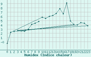 Courbe de l'humidex pour Jungfraujoch (Sw)