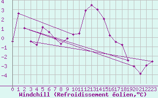 Courbe du refroidissement olien pour Langres (52) 