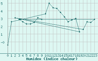 Courbe de l'humidex pour Grand Saint Bernard (Sw)