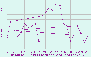 Courbe du refroidissement olien pour Chamrousse - Le Recoin (38)
