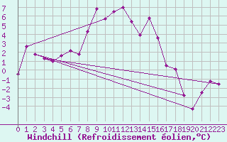 Courbe du refroidissement olien pour Pilatus