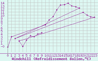 Courbe du refroidissement olien pour Brigueuil (16)