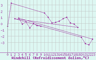Courbe du refroidissement olien pour Wunsiedel Schonbrun