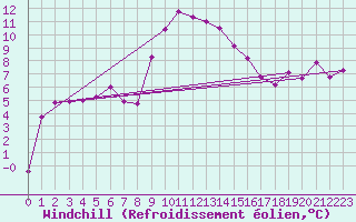 Courbe du refroidissement olien pour Portoroz / Secovlje