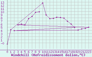 Courbe du refroidissement olien pour Guetsch