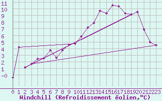 Courbe du refroidissement olien pour Dole-Tavaux (39)