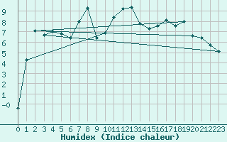 Courbe de l'humidex pour Fichtelberg