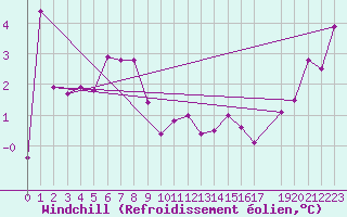 Courbe du refroidissement olien pour Susendal-Bjormo