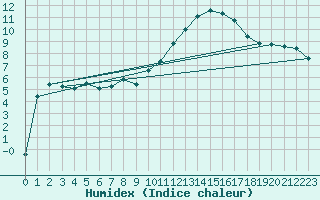 Courbe de l'humidex pour Bellefontaine (88)