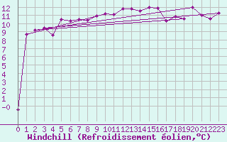 Courbe du refroidissement olien pour Giessen