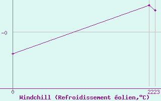 Courbe du refroidissement olien pour Grenoble/agglo Saint-Martin-d