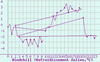 Courbe du refroidissement olien pour Keflavikurflugvollur