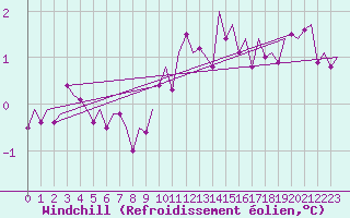 Courbe du refroidissement olien pour Yeovilton