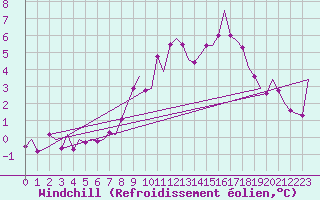 Courbe du refroidissement olien pour Deelen