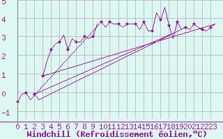 Courbe du refroidissement olien pour Koebenhavn / Roskilde