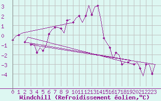 Courbe du refroidissement olien pour Billund Lufthavn