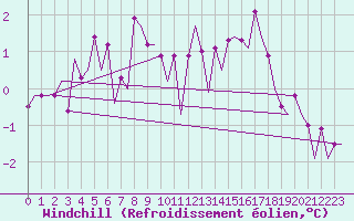 Courbe du refroidissement olien pour Visby Flygplats