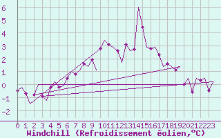 Courbe du refroidissement olien pour Rost Flyplass