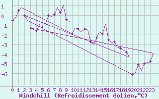 Courbe du refroidissement olien pour Tromso / Langnes