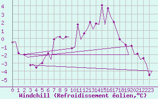 Courbe du refroidissement olien pour Skelleftea Airport
