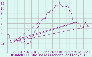 Courbe du refroidissement olien pour Hannover