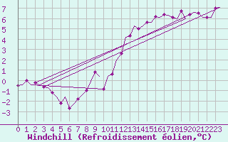 Courbe du refroidissement olien pour Oostende (Be)