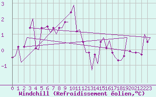 Courbe du refroidissement olien pour Alesund / Vigra