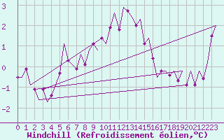 Courbe du refroidissement olien pour Alesund / Vigra
