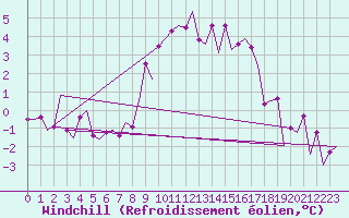 Courbe du refroidissement olien pour Topcliffe Royal Air Force Base