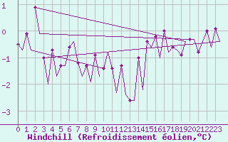 Courbe du refroidissement olien pour Platform K13-A