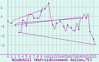 Courbe du refroidissement olien pour Oostende (Be)