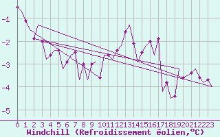 Courbe du refroidissement olien pour Niederstetten