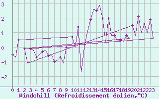Courbe du refroidissement olien pour Maastricht / Zuid Limburg (PB)