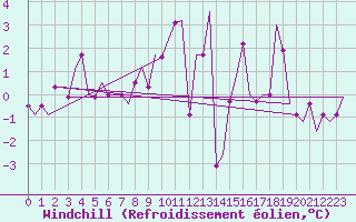 Courbe du refroidissement olien pour Schaffen (Be)