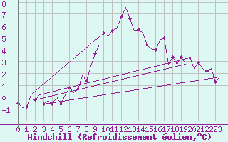 Courbe du refroidissement olien pour Schaffen (Be)