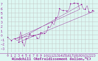 Courbe du refroidissement olien pour Humberside
