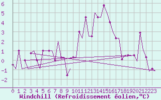 Courbe du refroidissement olien pour Milano / Malpensa
