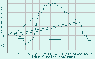 Courbe de l'humidex pour Samedam-Flugplatz