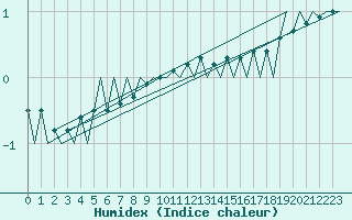 Courbe de l'humidex pour Savonlinna