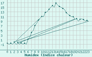 Courbe de l'humidex pour Wroclaw Ii