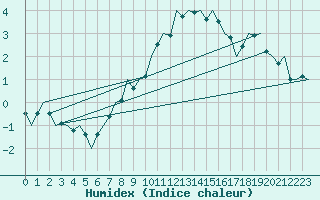 Courbe de l'humidex pour Frankfort (All)