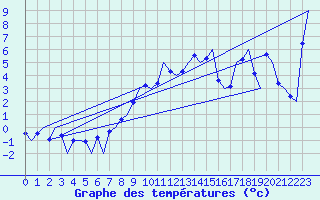 Courbe de tempratures pour Salzburg-Flughafen
