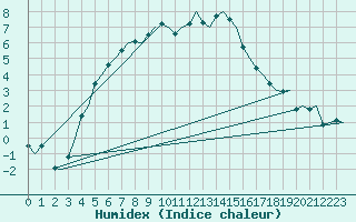 Courbe de l'humidex pour Umea Flygplats