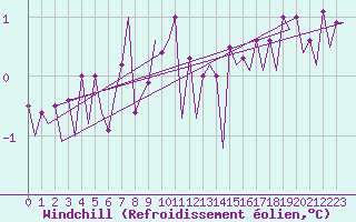 Courbe du refroidissement olien pour Platform P11-b Sea