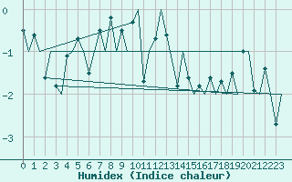 Courbe de l'humidex pour Sandane / Anda