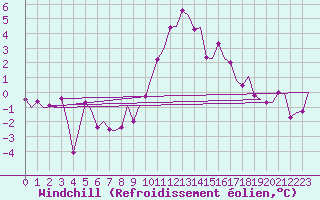 Courbe du refroidissement olien pour Sorkjosen