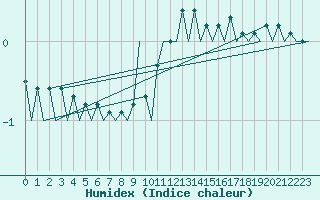 Courbe de l'humidex pour Klagenfurt-Flughafen