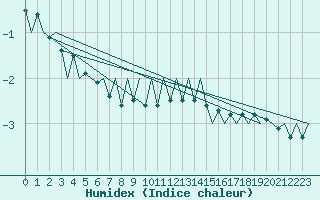 Courbe de l'humidex pour Beograd / Surcin