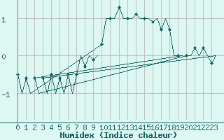 Courbe de l'humidex pour Saarbruecken / Ensheim