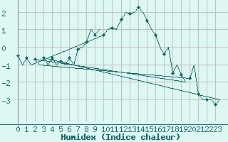 Courbe de l'humidex pour Kuopio